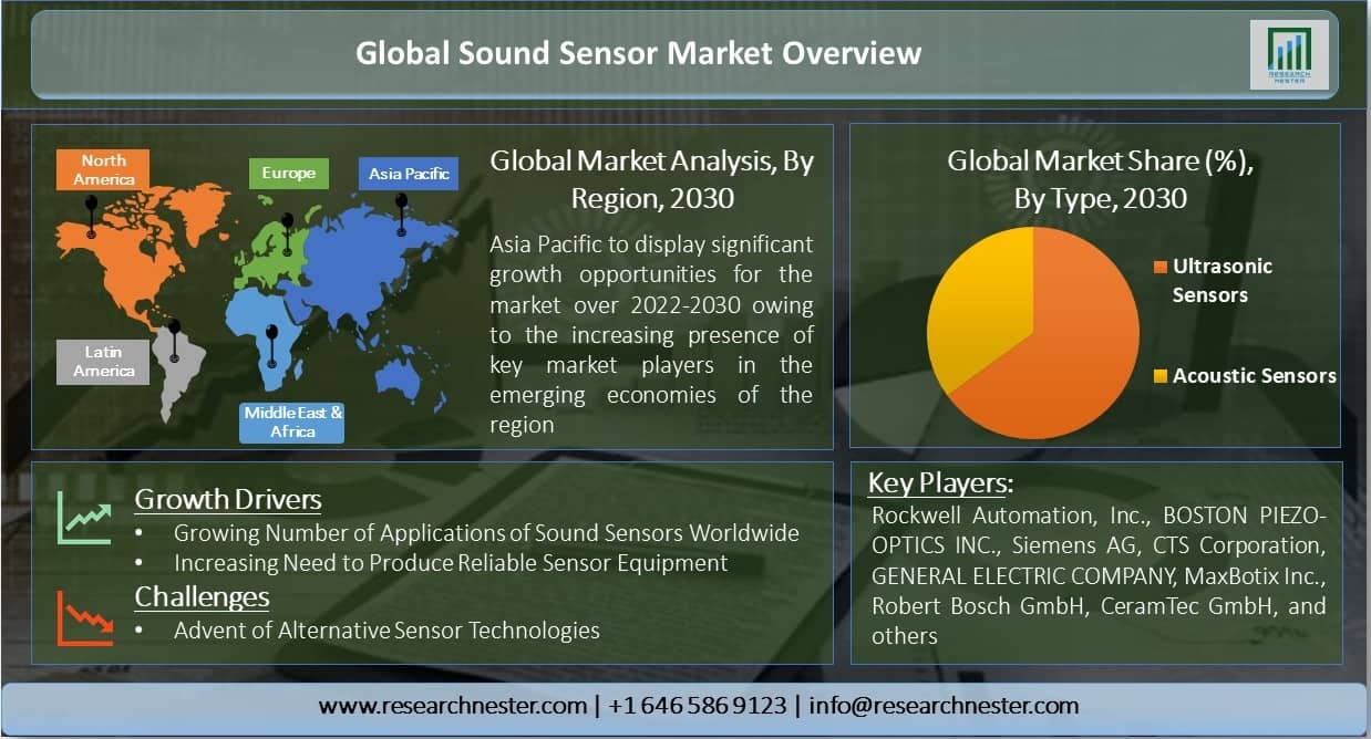 Sound Sensor Market Overview